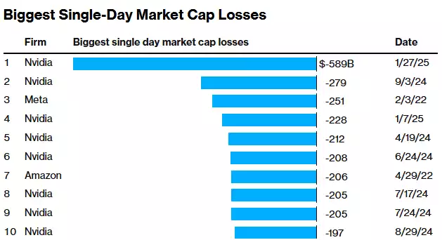 Biggest Single Day Market Cap Losses Nvidia